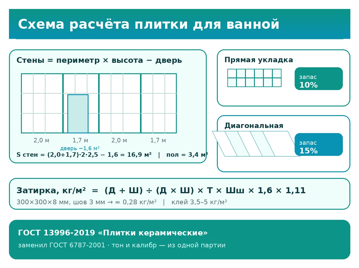Схема расчёта плитки для ванной: стены, пол, запас 10–15%