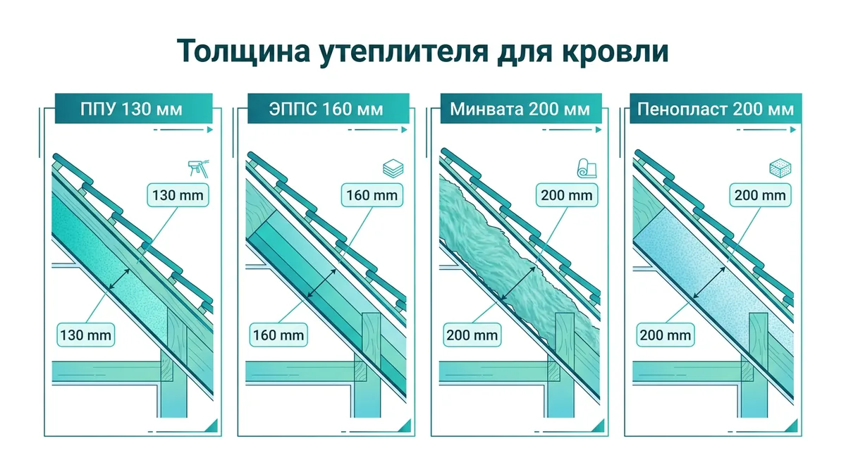 Толщина утеплителя для кровли по материалам: минвата, ЭППС, ППУ